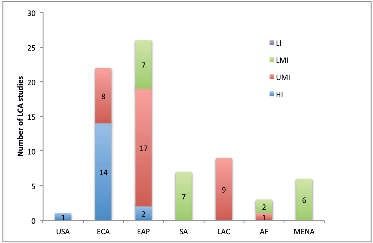 Distribution of LCA studies in every region based on income classification