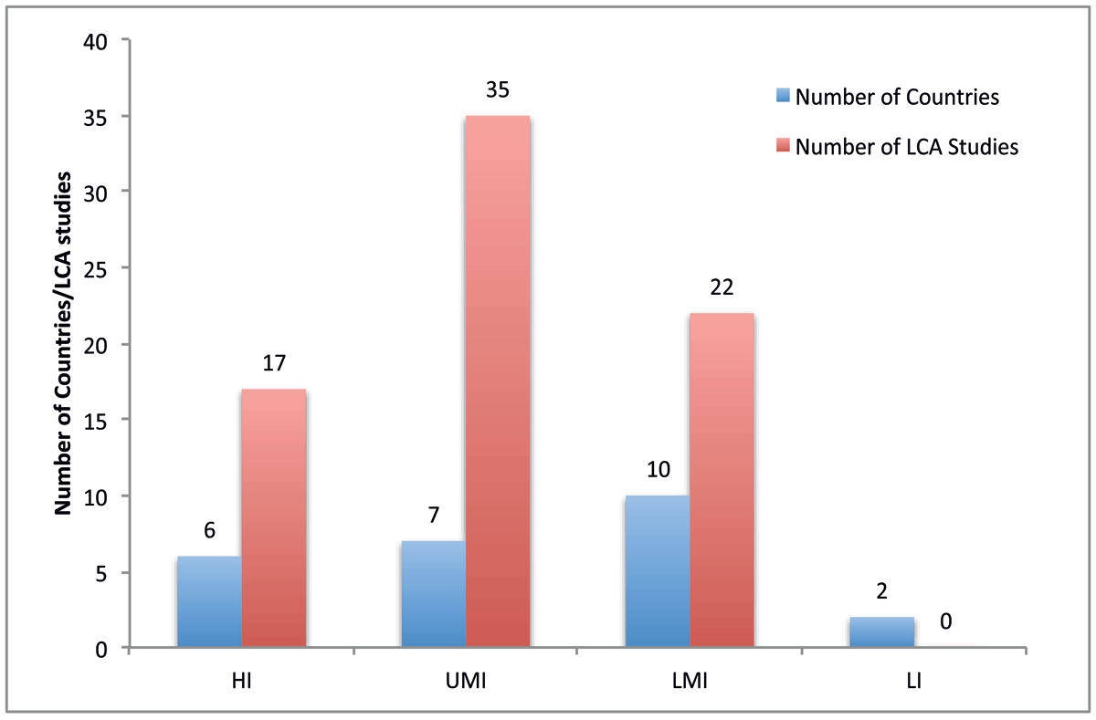 Comparison of the number of LCA studies and country producers based on income classification