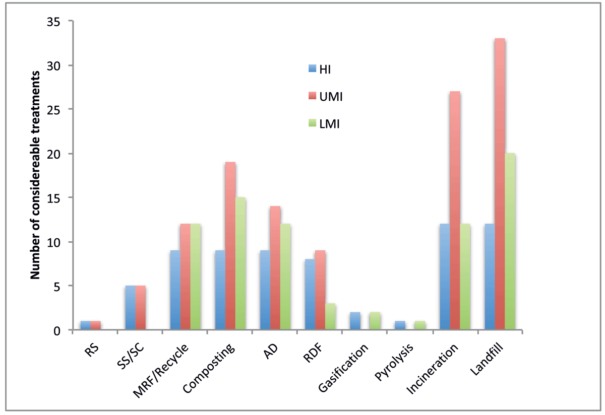 The magnitude of considerable treatments in the selected manuscripts for minimizing GHG emissions