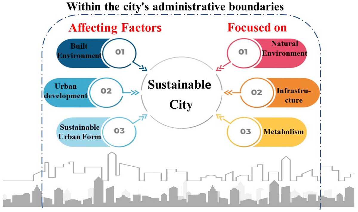 Sustainable Cities _ Focused on, Affected by Source: The researcher