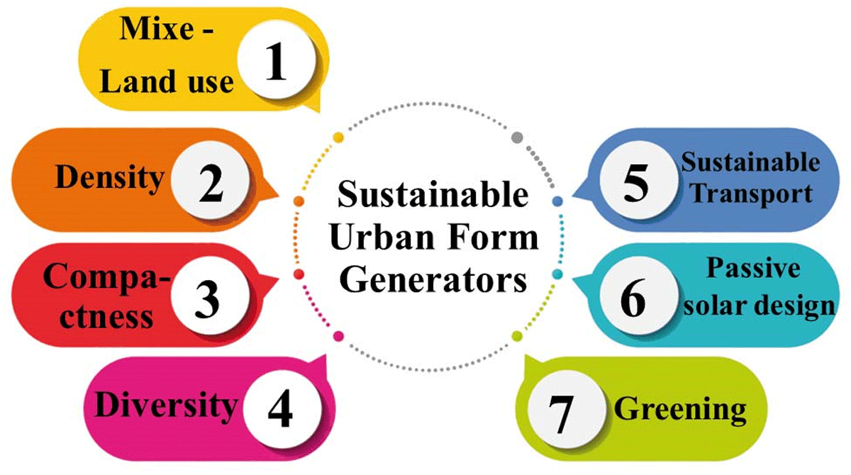 Sustainable urban form generators