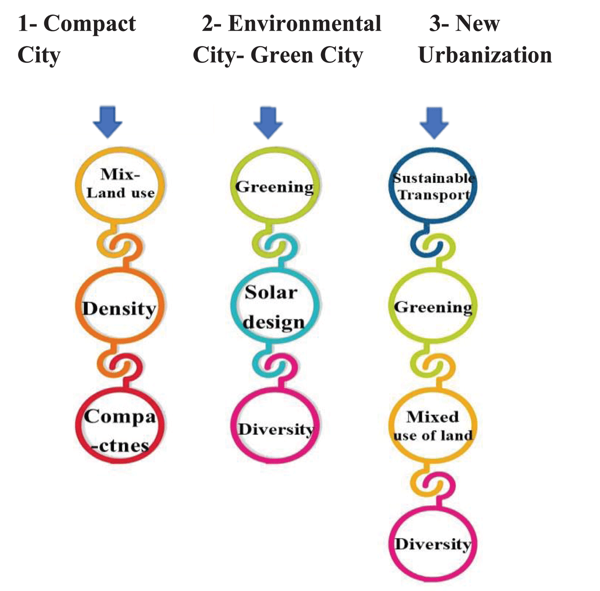 Sustainable City Models Most Prevalent