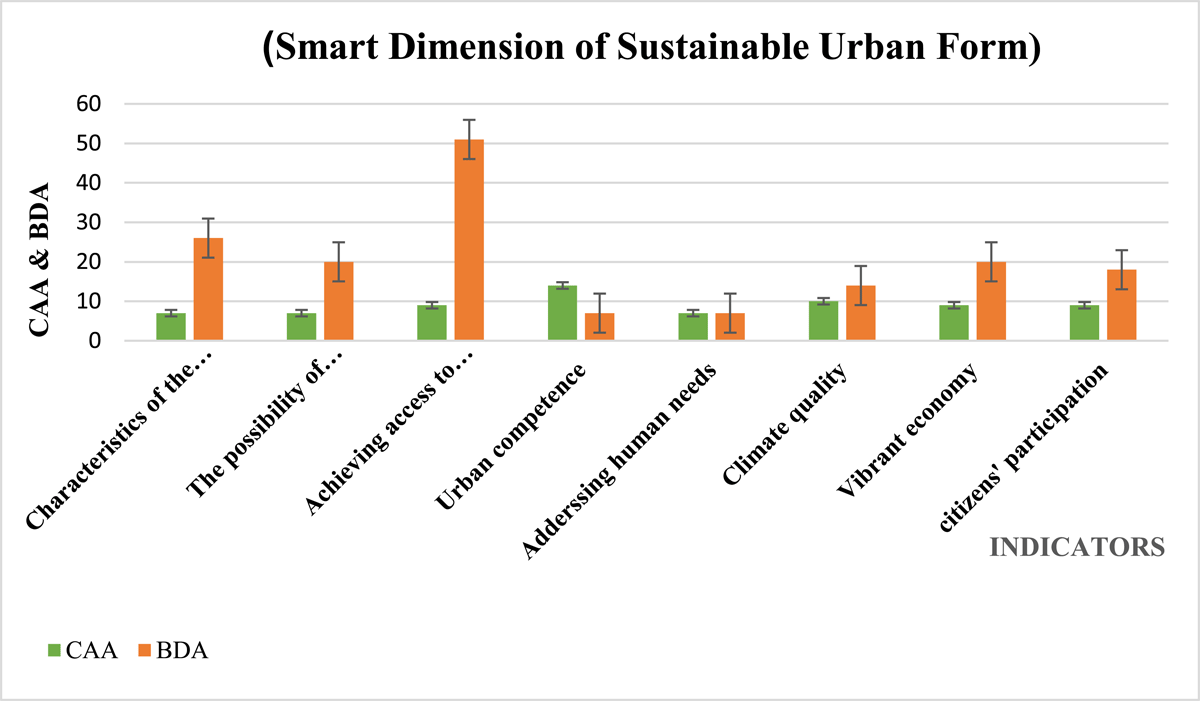 Amount of data available from Context-Aware computing applications (CAA) and Big Data Analytics (BDA) for indicators of sustainable urban form in the context of smart sustainable city