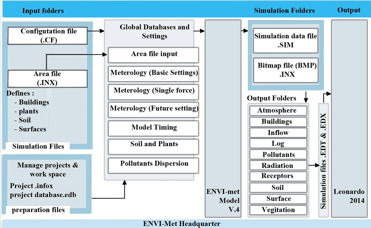Strategic workflow method via ENVI-met Software