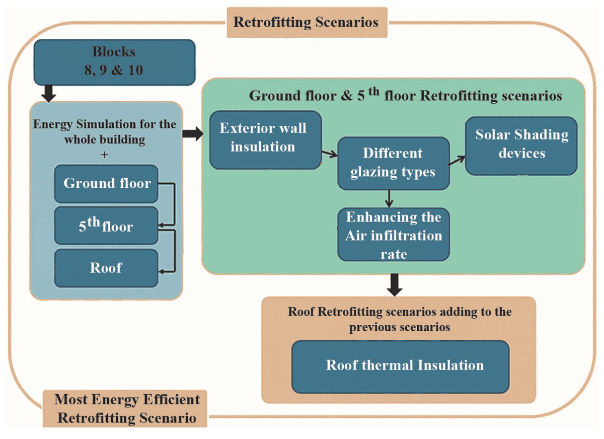 Different retrofitting scenarios applied on blocks 8, 9 & 10