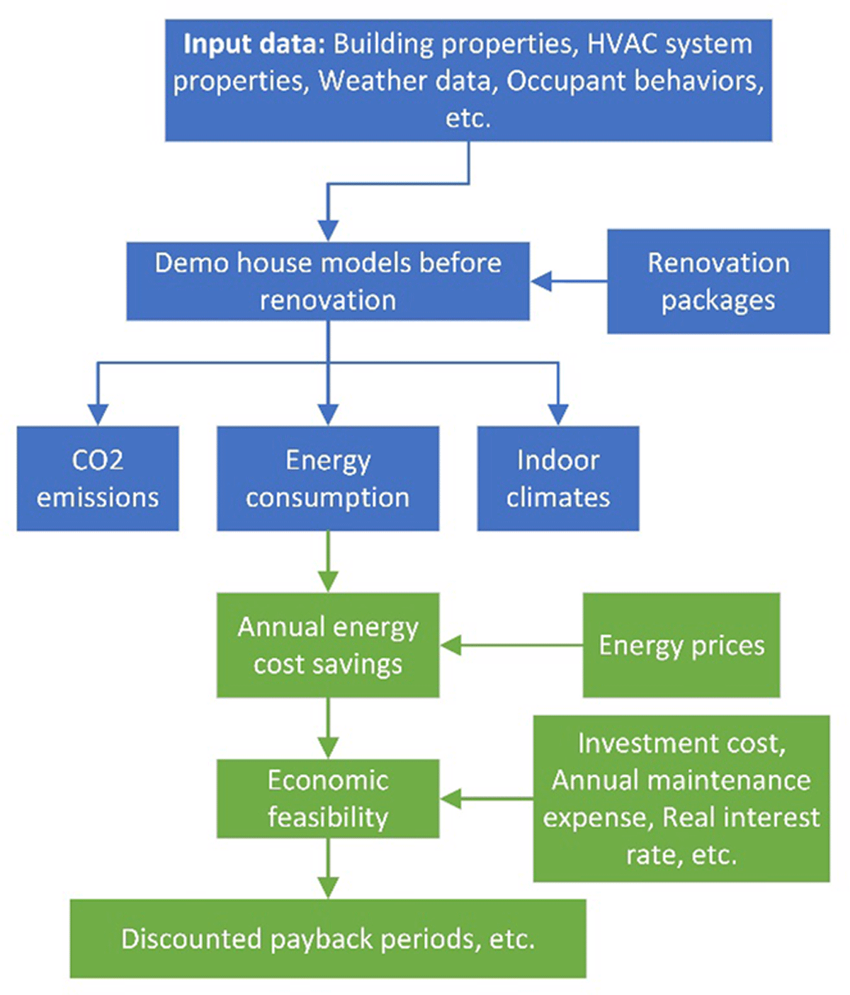 Flow chart of the study’s methodology