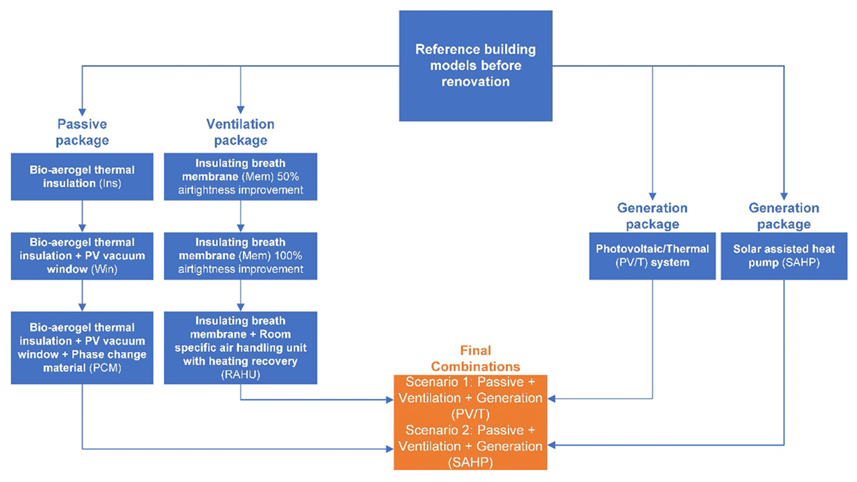 Simulation of renovation packages in IDA ICE