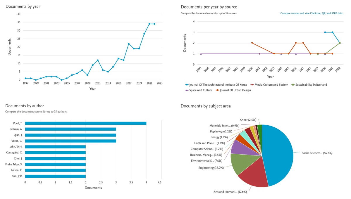 SCOPUS Graphics of Public Space and Publicness Documents