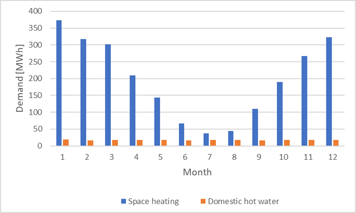 Predicted district monthly heat demand