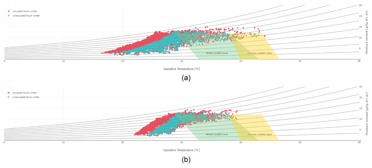 Comfort charts for (a) B1000 and (b) B1024 buildings