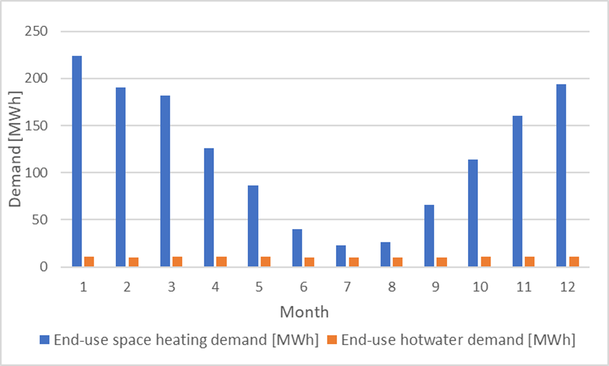 District heat supply with the new fuel mix