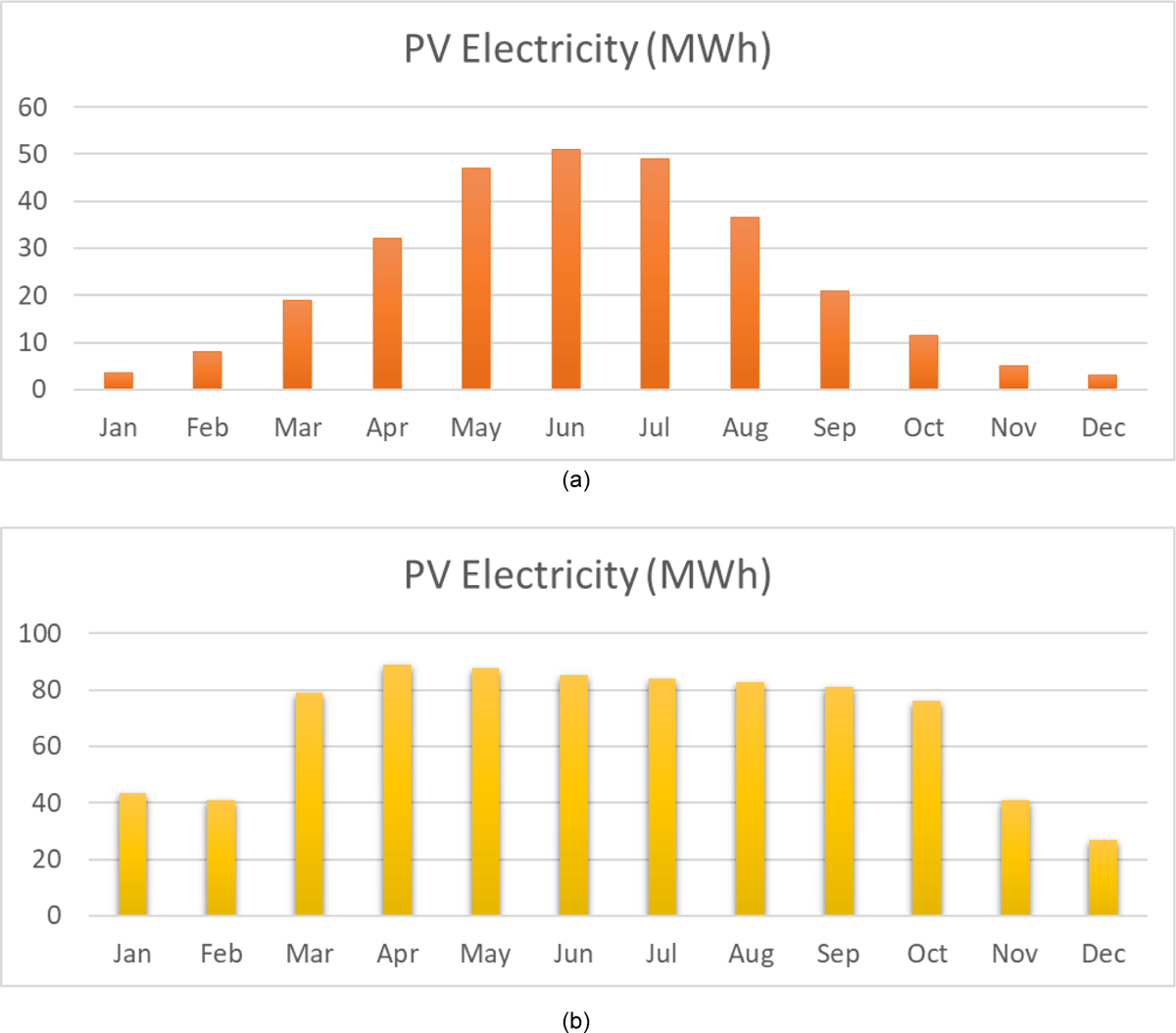 PV generation potential when installed on (a) roofs and (b) roofs and external walls