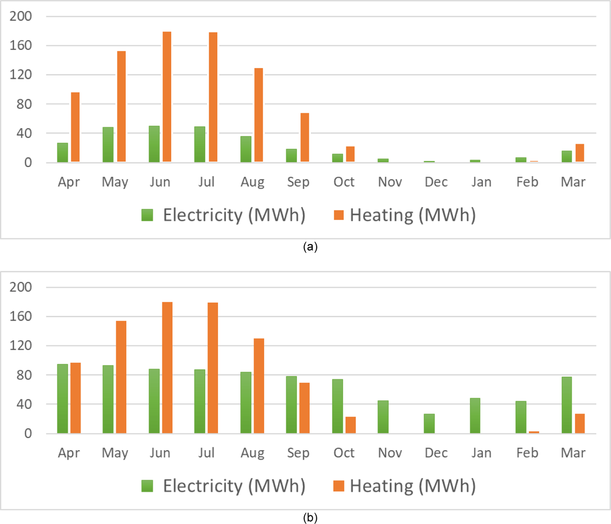 PVT generation potential when installed on (a) roofs and (b) roofs and external walls