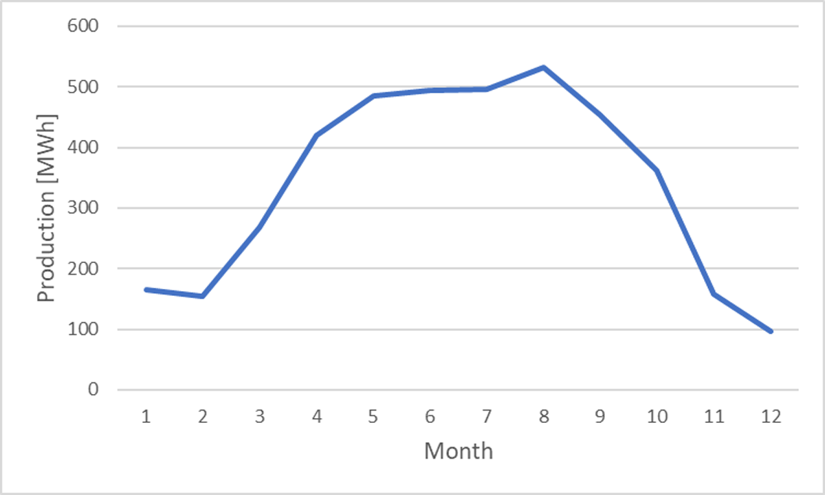 Heat pump monthly production