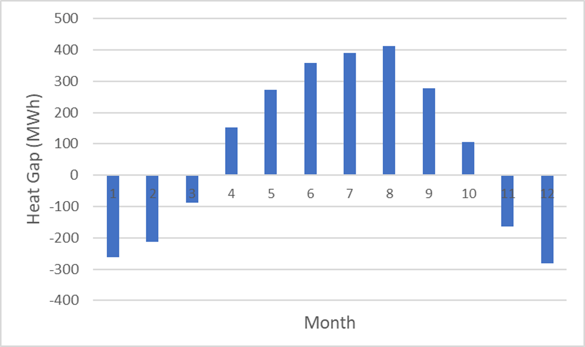 Gap between heat demand and heat supply by HP