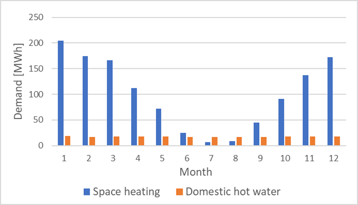 Heat demand profile in the retrofitted district