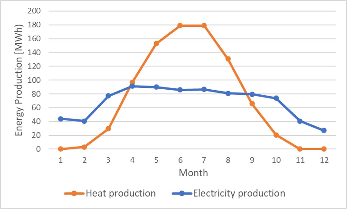 Monthly electricity and heat production of the PVT system