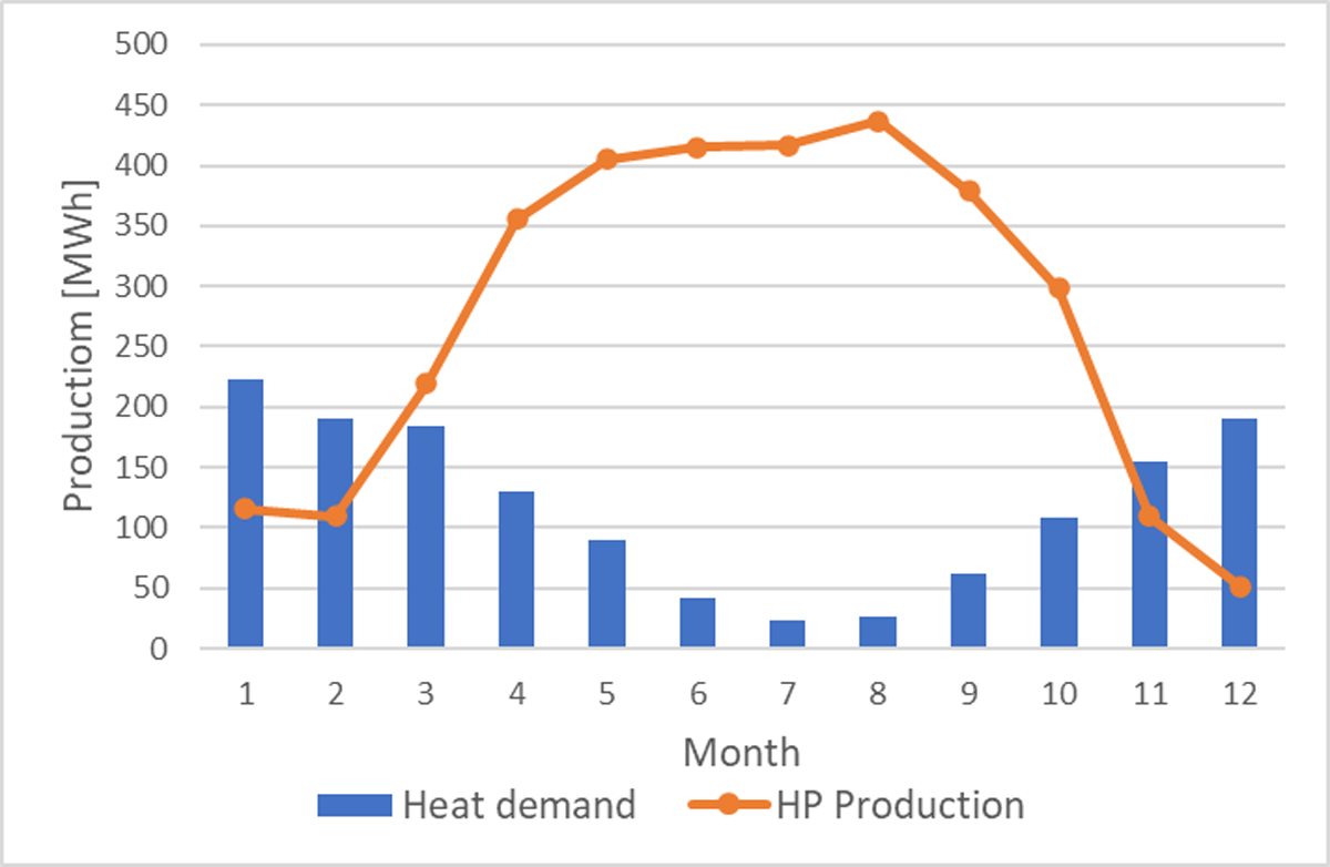 District heat demand and heat pump production with excess heat delivered