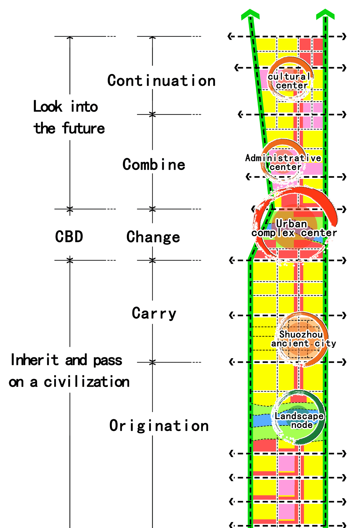 Urban Central Axis Renewal Diagram