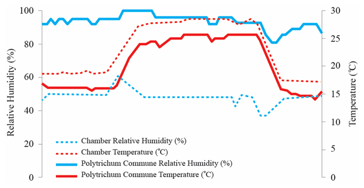 Change in temperature and humidity according to temperature change of polytrichum commune