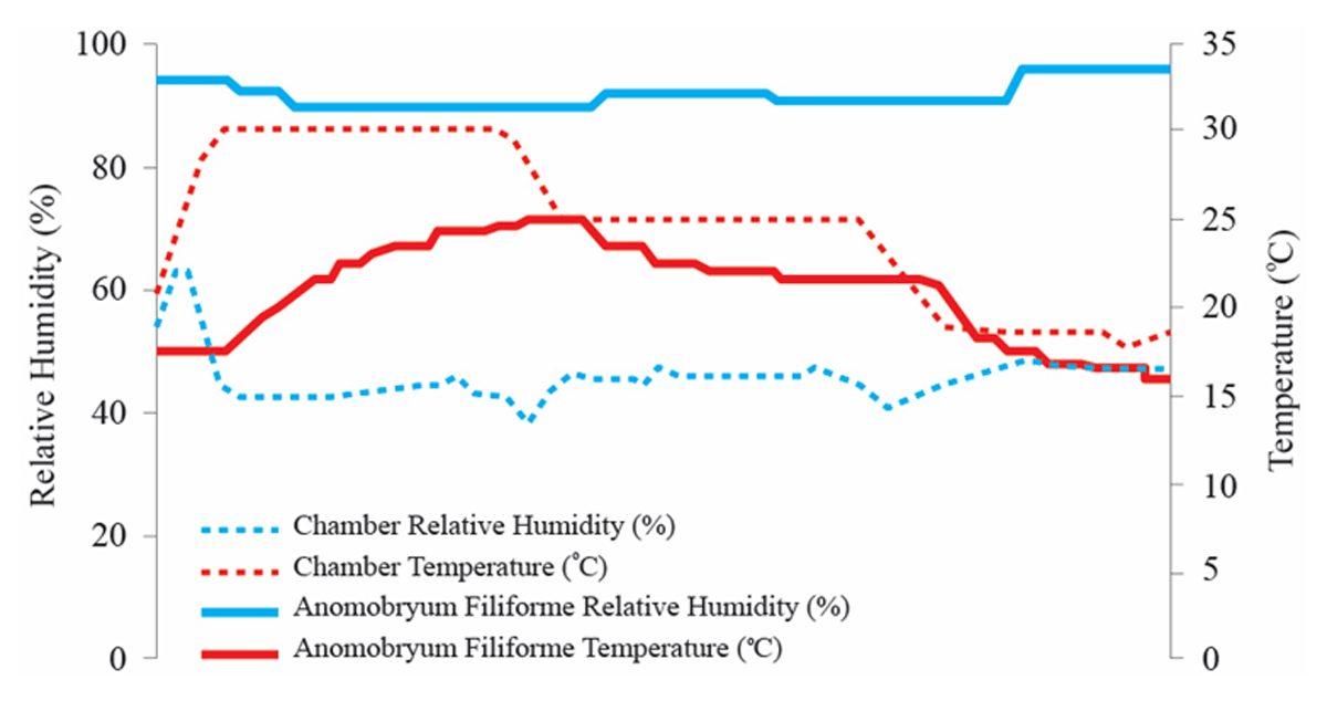 Change in Temperature and humidity according to temperature change of anomobryum filiforme