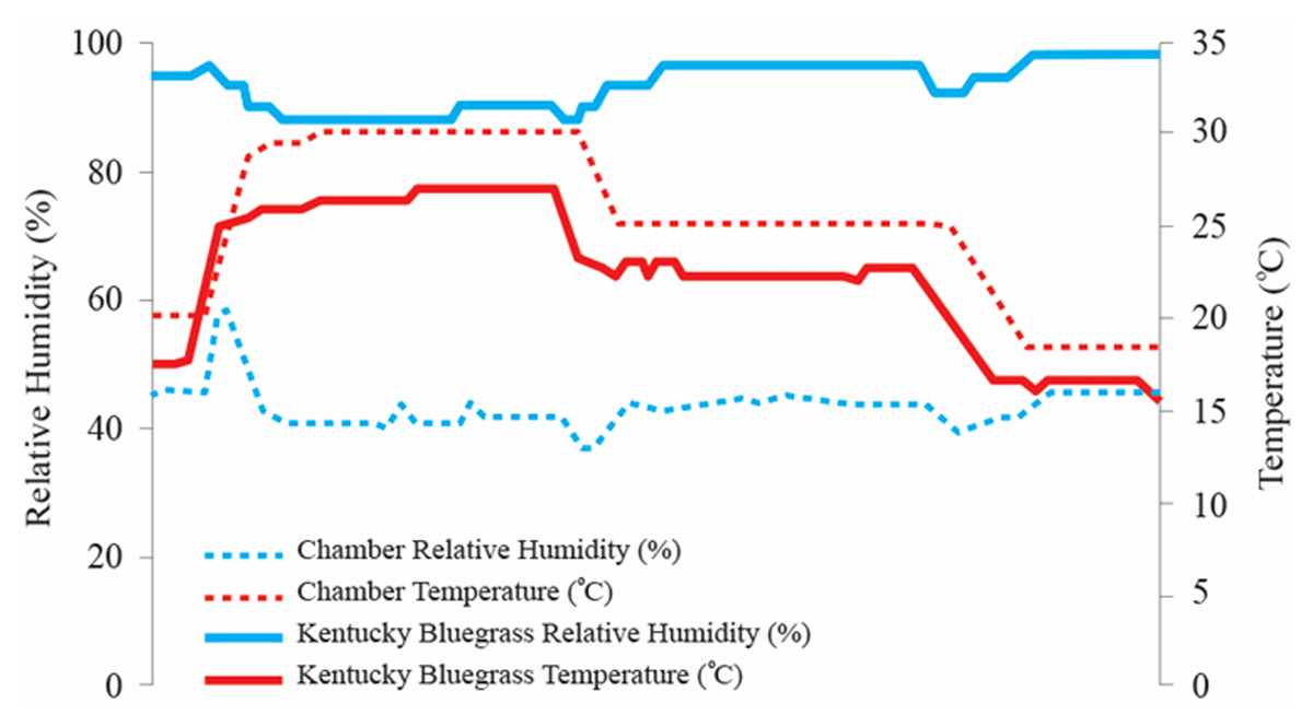 Change in Temperature & Humidity according to Temperature Change of Kentucky Bluegrass