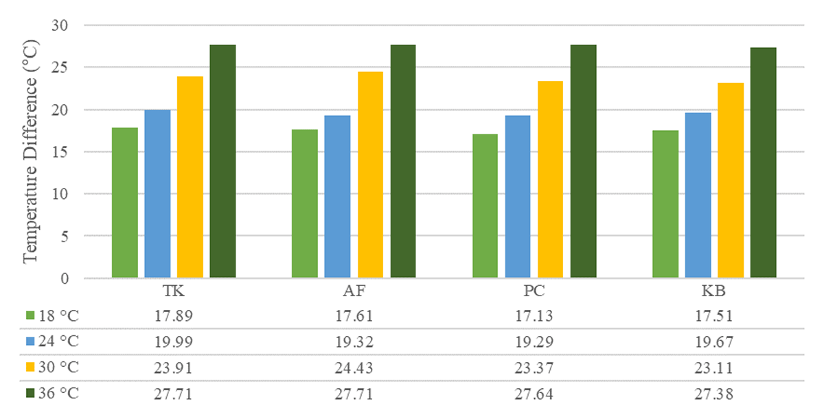 The Difference in the Surface Temperature at 18–36