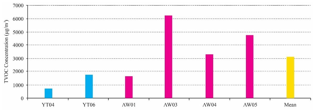 Average Concentration of TVOC