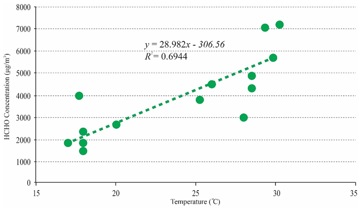 Comparative Analysis of Room Temperature and HCHO