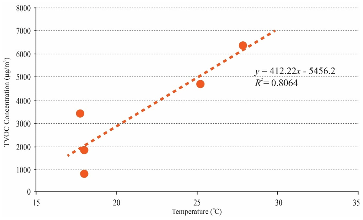 Comparative Analysis of Room Temperature and TVOC