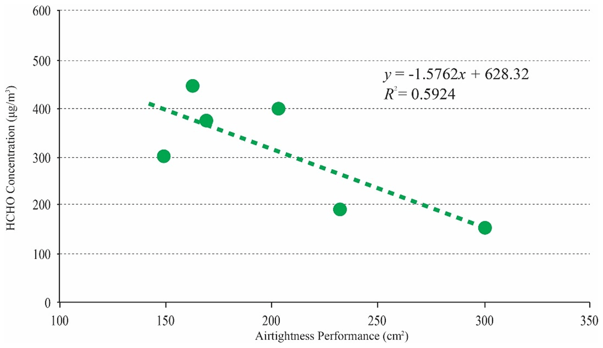 Comparative Analysis of Airtightness Performance and HCHO