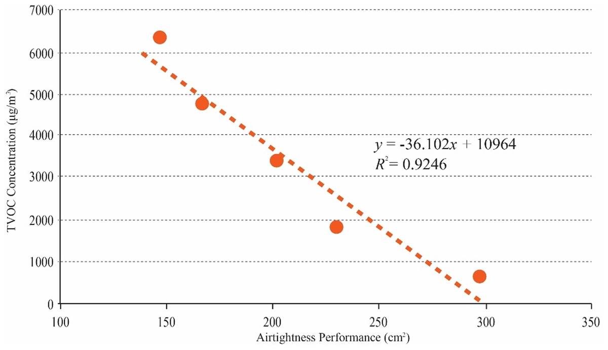 Comparative Analysis of Airtightness Performance and TVOC