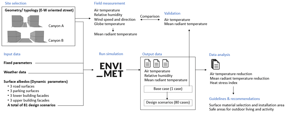 Research workflow on the assessment of outdoor microclimate and heat stress levels from difference design scenarios