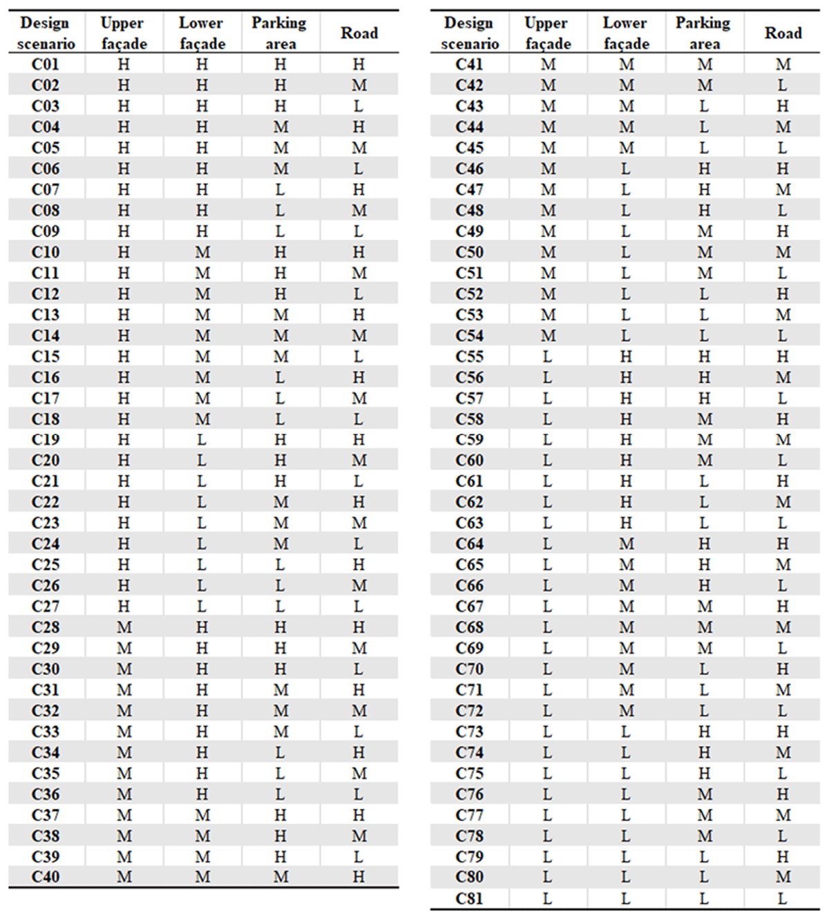 A total of 81 design scenarios used to perform microclimate simulation. H, M, and L represent to high, medium, and low albedo values