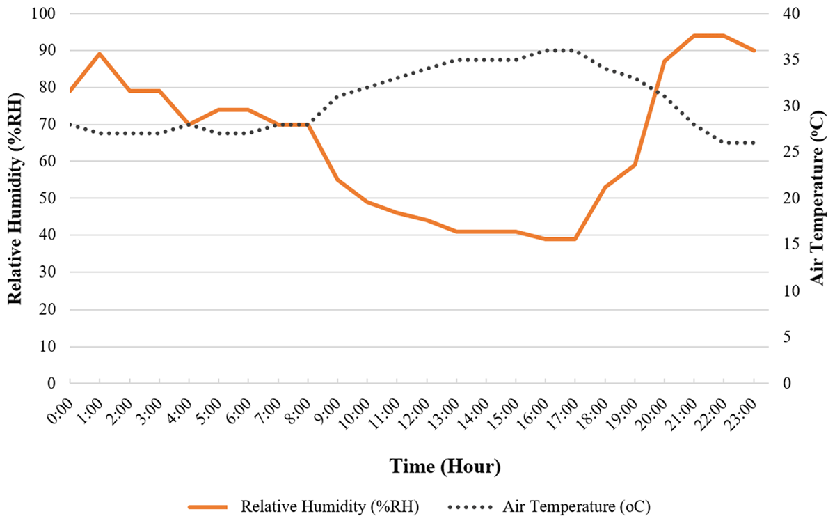 Average hourly air temperatures and relative humidities for June 2018–2022