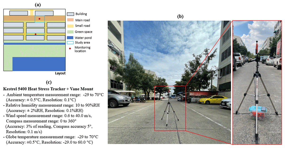 Location of the field monitoring station (a) and instrument setting in the street canyons (b), and instrument information (c)