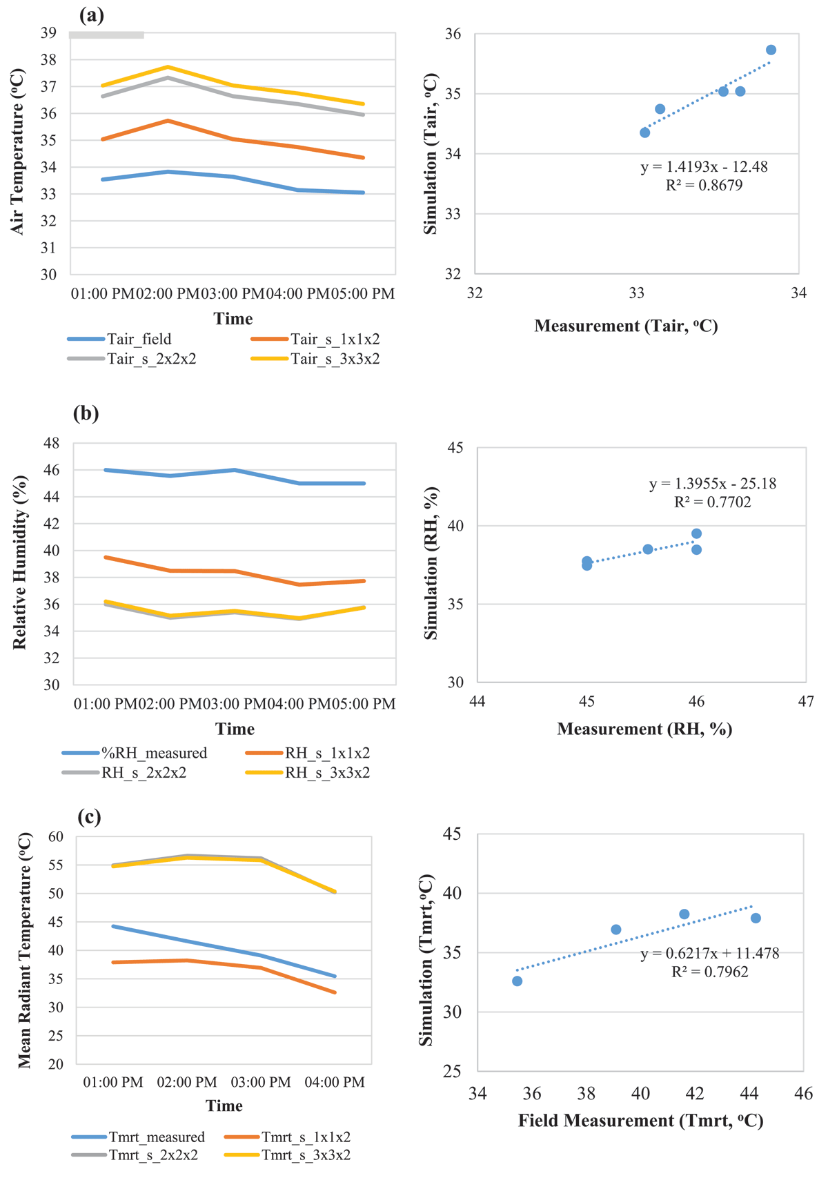 Comparisons between field measured data and simulation results of air temperature (a), relative humidity (b), and mean radiant temperature (c)