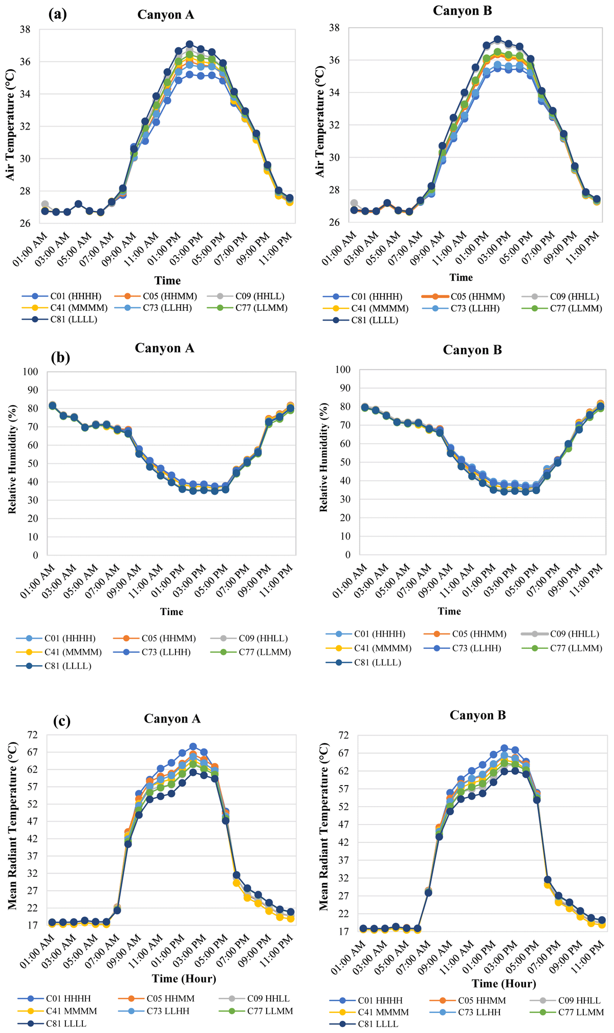 Hourly average values of (a) air temperature, (b) relative humidity, and (c) mean radiant temperature for street canyons A and B. The 4-letter code (XXXX) after each design scenario represents the albedo value applied to the upper façade, lower façade, parking area, and road, respectively, when H, M, and L is high, medium, and low albedo values