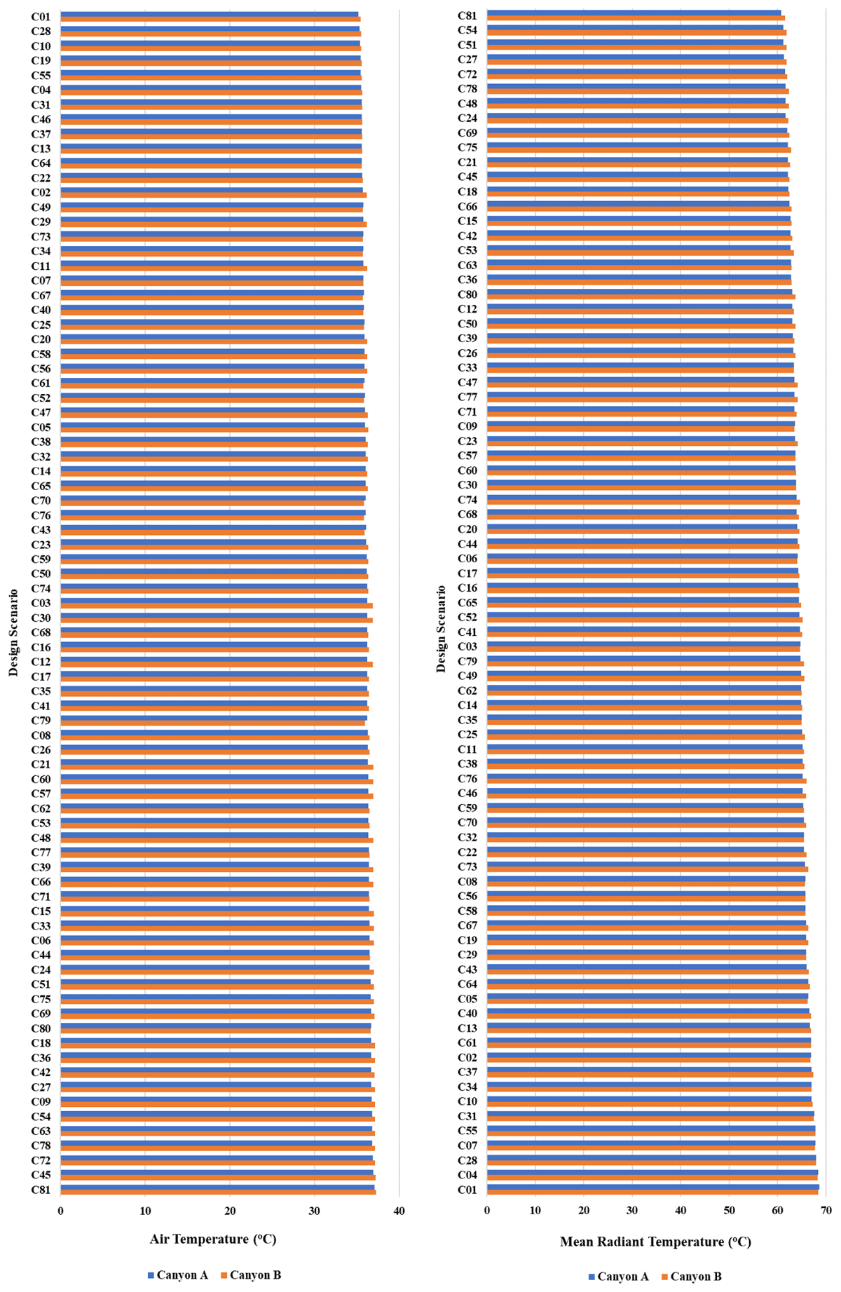 Rankings of average air temperatures (left) and mean radiant temperatures (right) at 2 p.m. for 81 design scenarios for canyons A and B