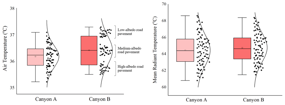 Distributions of average air temperatures (left) and mean radiant temperatures (right) at 2 p.m. for 81 design scenarios