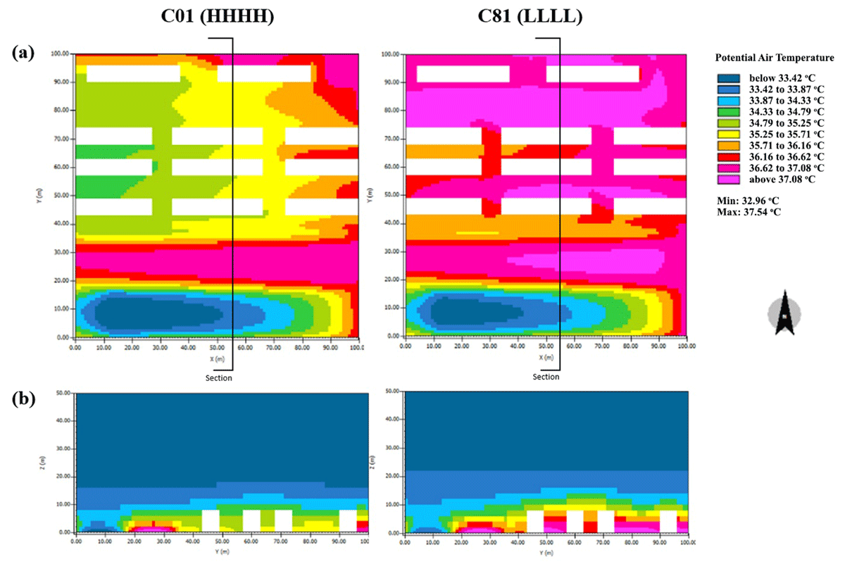 (a) Results of the ENVI-met simulation of air temperature for cases 01 and 81, and (b) sections