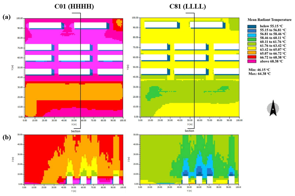 (a) Results of the ENVI-met simulation of mean radiant temperature for cases 01 and 81, and (b) sections