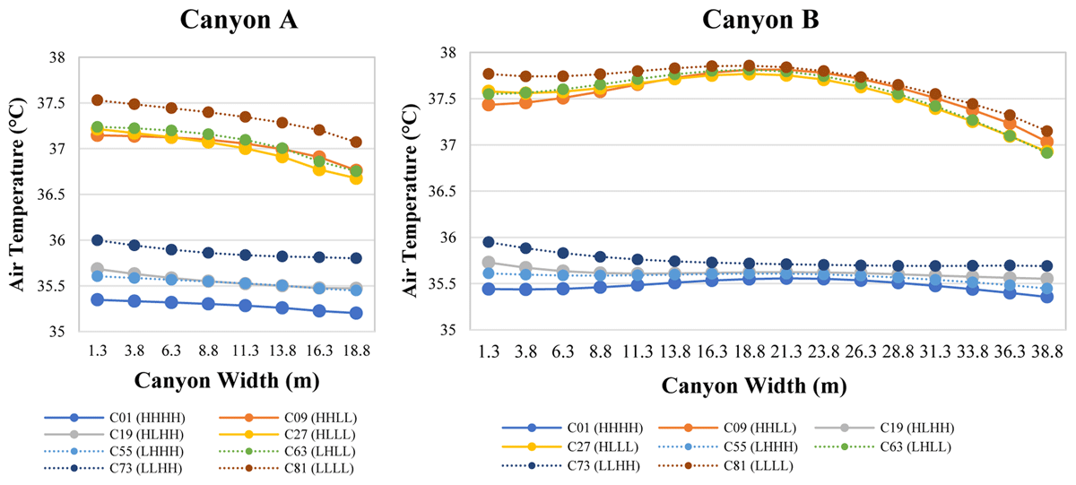 Average air temperatures across canyons A (left) and B (right) at a height of 1.4 m