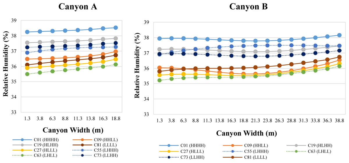 Average relative humidity across canyons A (left) and B (right) at a height of 1.4 m