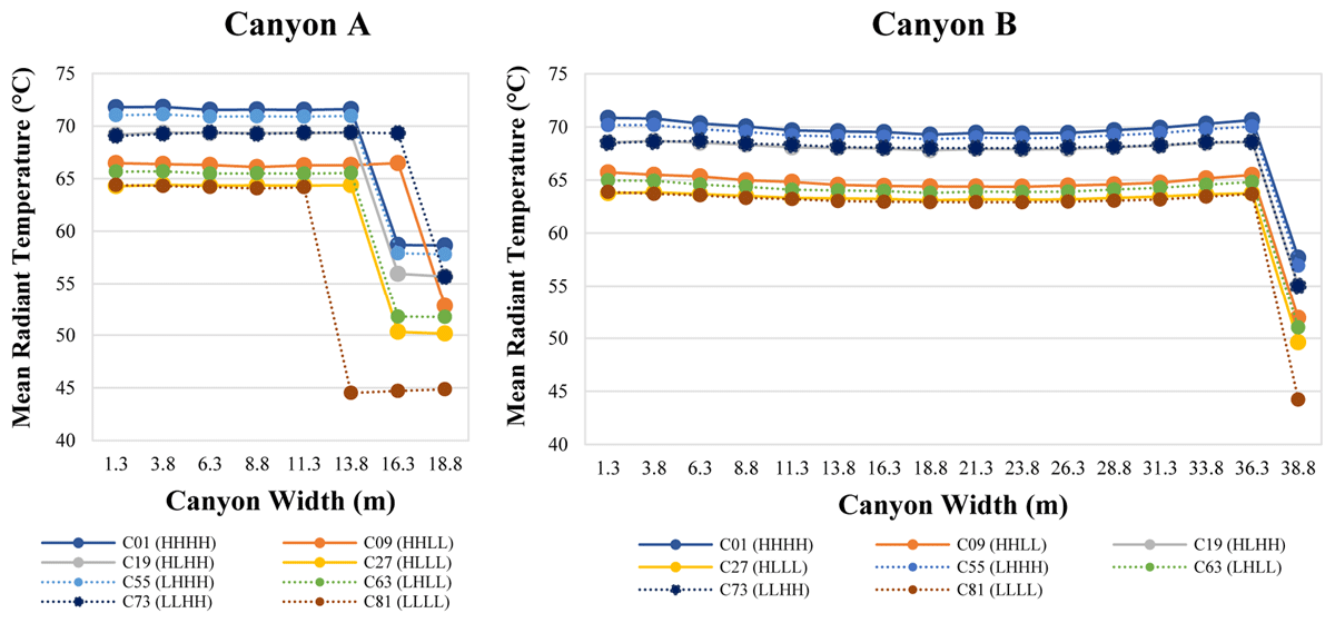 Average mean radiant temperatures across canyons A (left) and B (right) at a height of 1.4 m