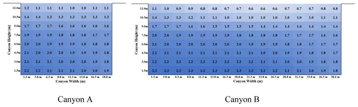 Maximum reductions in air temperature over the cross-sections of street canyons A and B: comparison of cases C81 and C01