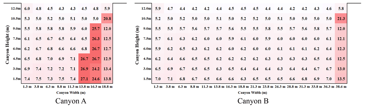 Maximum increments in mean radiant temperature over the cross-sections of street canyons A and B: comparison of cases C81 and C01