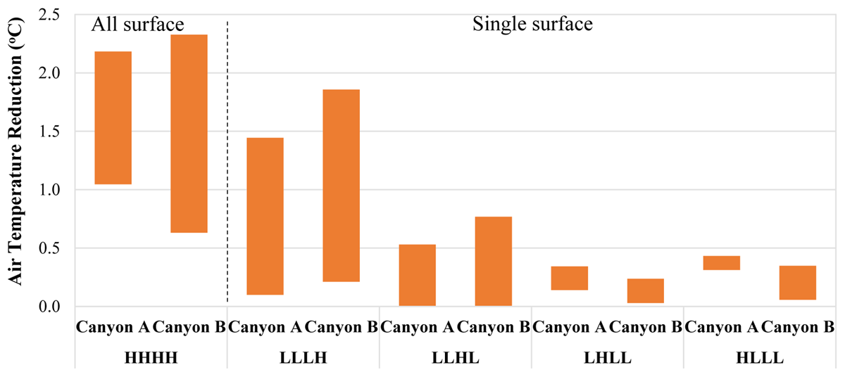 Reductions in air temperature of street canyons when high-albedo material was used for single surfaces and all surfaces, compared to the base case (C81, LLLL)