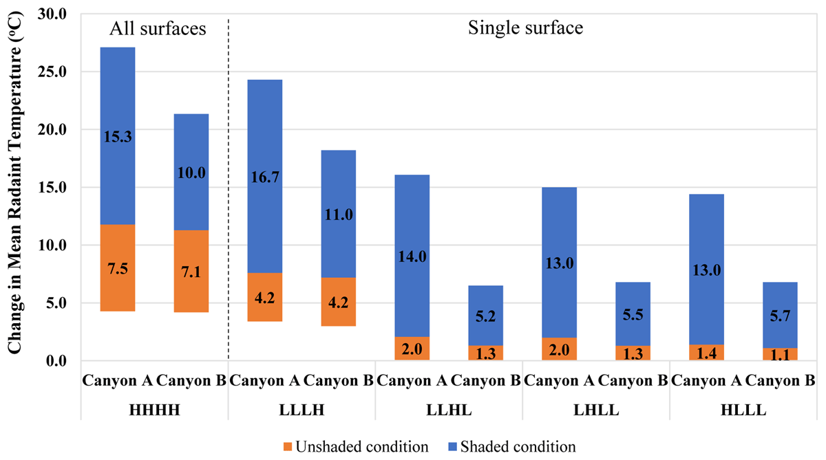 Increase in mean radiant temperature in street canyons when high-albedo material was used for single surfaces and all surfaces, compared to the base case (C81, LLLL) (the blue columns show the temperature increments that occurred in the shaded areas on the right side of each street canyon)