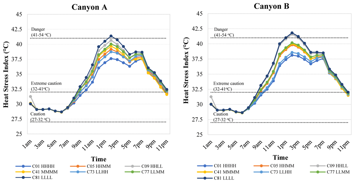 Calculated hourly average values for heat stress level in canyons A and B, for seven example scenarios